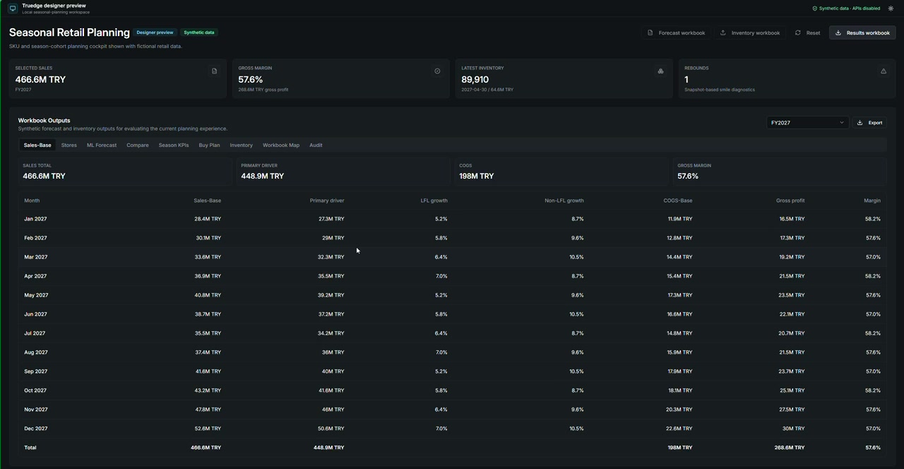 Truedge seasonal retail planning overview showing sales, gross margin, inventory, and monthly workbook outputs. All figures are synthetic data.