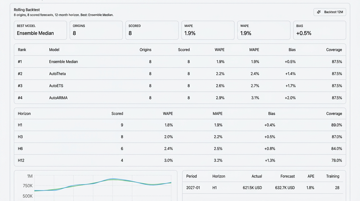 Rolling backtests and forecast reliability dashboard